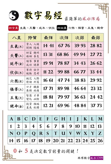 易經數字表|數字風水能量表